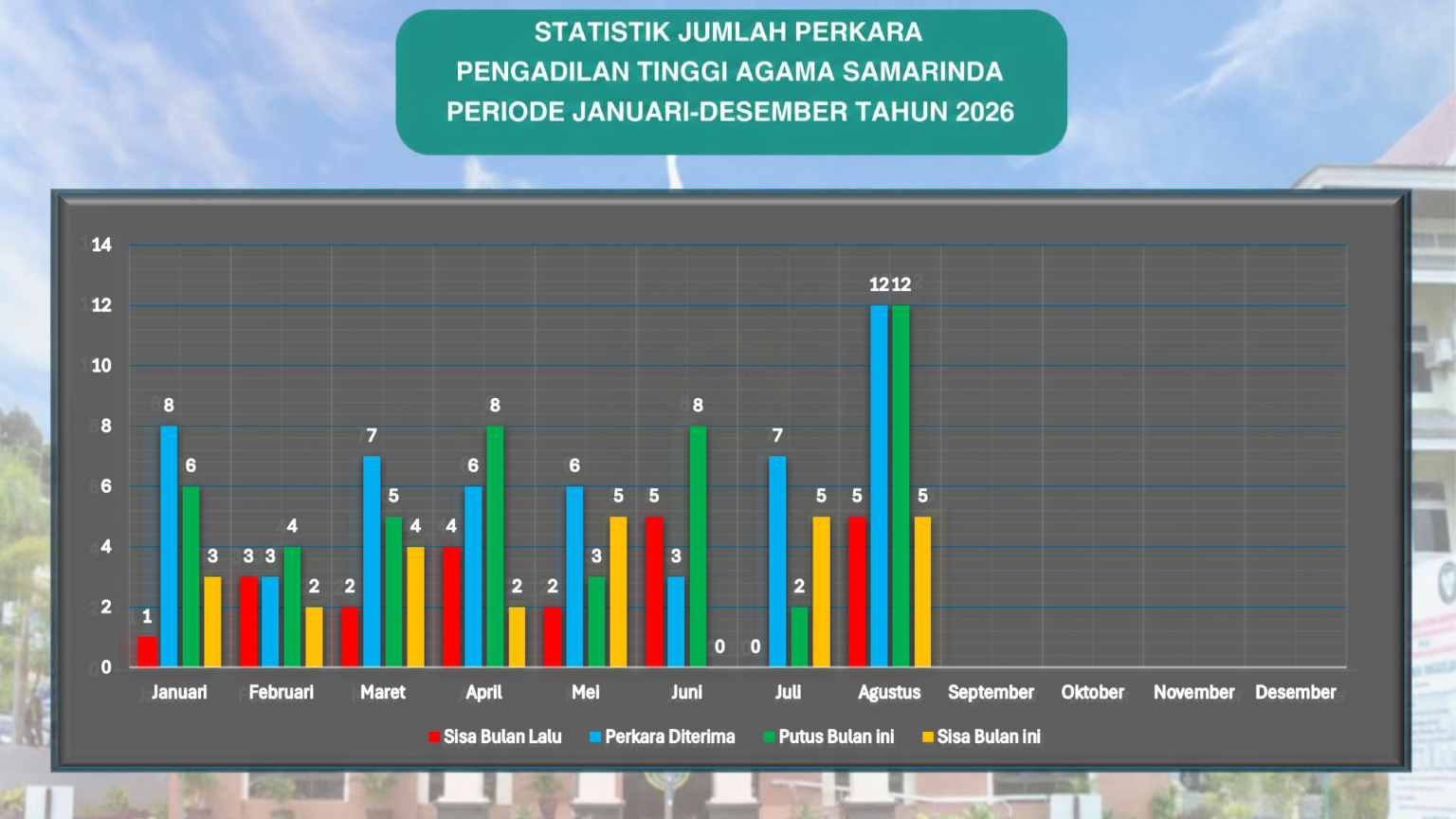 Statistik Agustus